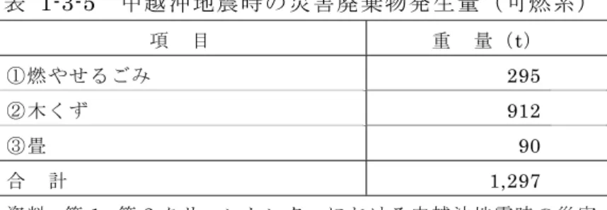 表  1-3-4 取 新 ェ モ ヴ ン コ ン シ ヴ る 焼 却 対 象 暷 大 処 理 取 取 取 目 t/ t/ 日 燃 や る  39,391 燃 や い 破 残 渣  5,528 合 取 取 取 計  44,919 123.1  施 設 規 模 ( ｔ / 日 ) ( 計 間 日 均 処 理 ) 町 ( 実 稼 働 率 ) 町 ( 調 整 稼 働 率 )  167  ｔ / 日         123.1 ｔ               町   0.767    町   0.96  ※ 実 稼 
