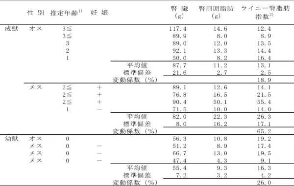 Table 3. Nutritional status of wild sika deer ( Cervus nippon) captured on the grassland in livestock farm 