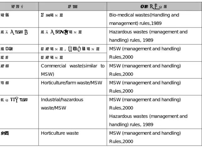 表 0-5  インドにおける廃棄物の分類 