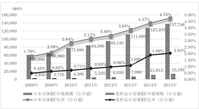 図 1  日本の BtoC-EC 市場規模と食料品小売業 EC 市場規模の推移（2008 年～2015 年）  出所：経済産業省電子商取引実態調査（2008 年～2015 年）より作成  2008 年から 2015 年にかけて，日本全体の BtoC－EC 市場規模は 60,890 億円から 137,746 億円に増加し， EC 化率は 1.79％から 4.75％に増加した（図 1）。同期間に，食料品小売業の BtoC－EC 市場規模は 2,930 億円 から 13,162 億円に拡大，EC 化率は 0.48