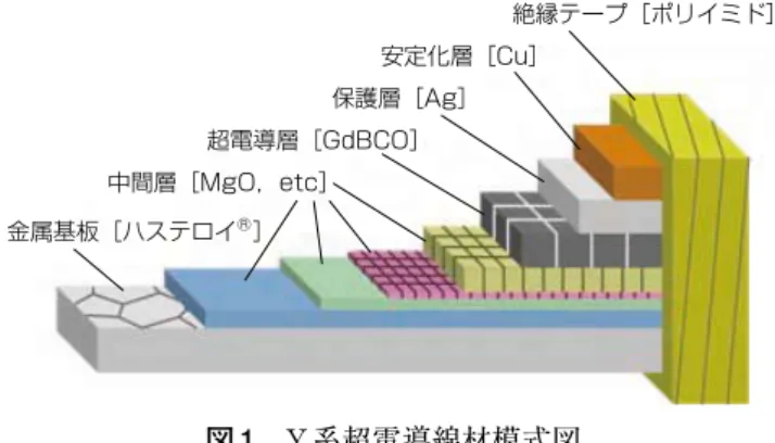 Fig. 1. Schematic view of Y-based Coated Conductor.