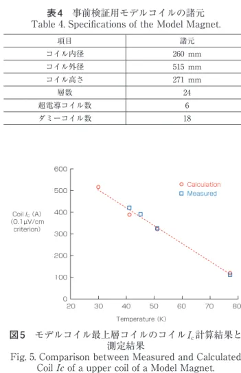 Fig. 4. Schematic view of a Model Magnet.