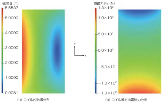 Fig. 8. Evaluation results of Compressive stress of  Y-based coated conductor with 0.1 mm substrate and 0.1 
