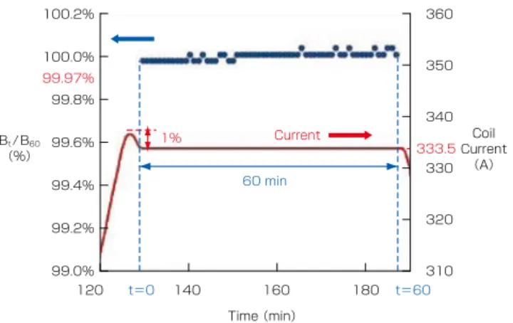 Fig. 17. Normalized magnetic flux density at center  without current reversal.