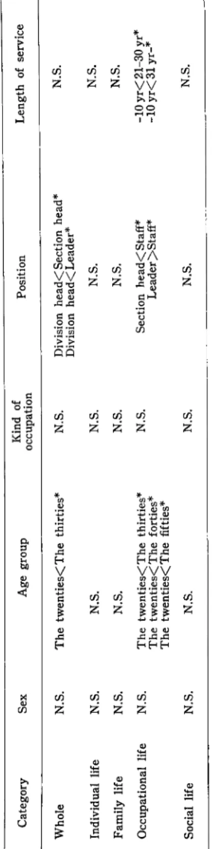 Table 4. Difference in stress score at each category. N. S.: not significant，* p&lt;0.05.