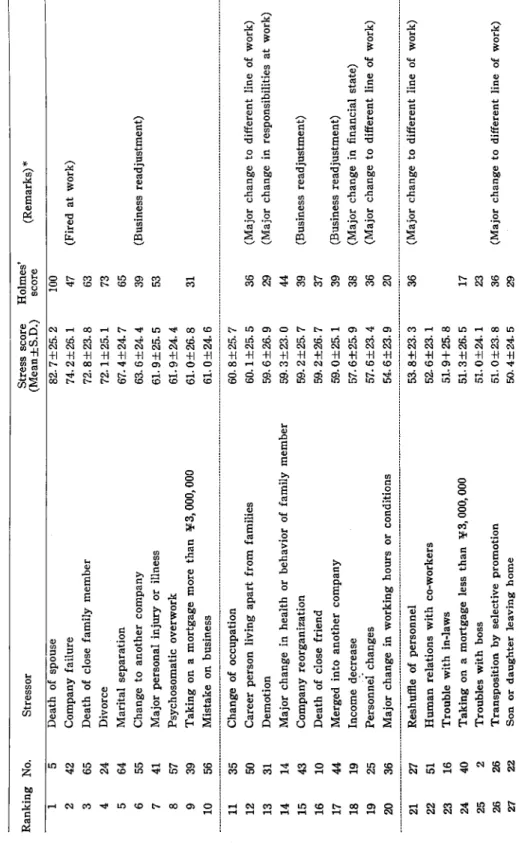 Table 2. Ranking on 65 stress scores and relationship between our score and Holmes'.