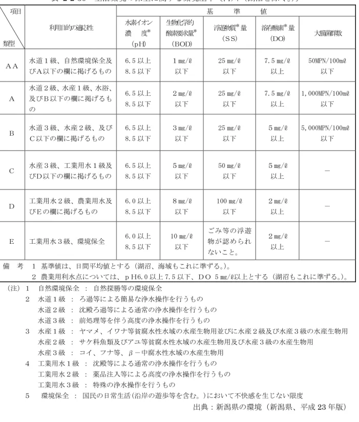 表  2-2-30  生活環境の保全に関する環境基準〔河川（湖沼を除く。）〕  項目  類型  利用目的の適応性  基    準    値 水素イオン 濃  度＊（ｐＨ） 生物化学的   酸素要求量＊(ＢＯＤ) 浮遊物質＊量 (ＳＳ)  溶存酸素 ＊ 量 (ＤＯ)  大腸菌群数  ＡＡ  水道１級、自然環境保全及 びＡ以下の欄に掲げるもの  6.5 以上 8.5 以下  １㎎/ℓ 以下  25 ㎎/ℓ 以下  7.5 ㎎/ℓ 以上  50MPN/100mℓ 以下  Ａ  水道２級、水産１級、水浴、及びＢ以下