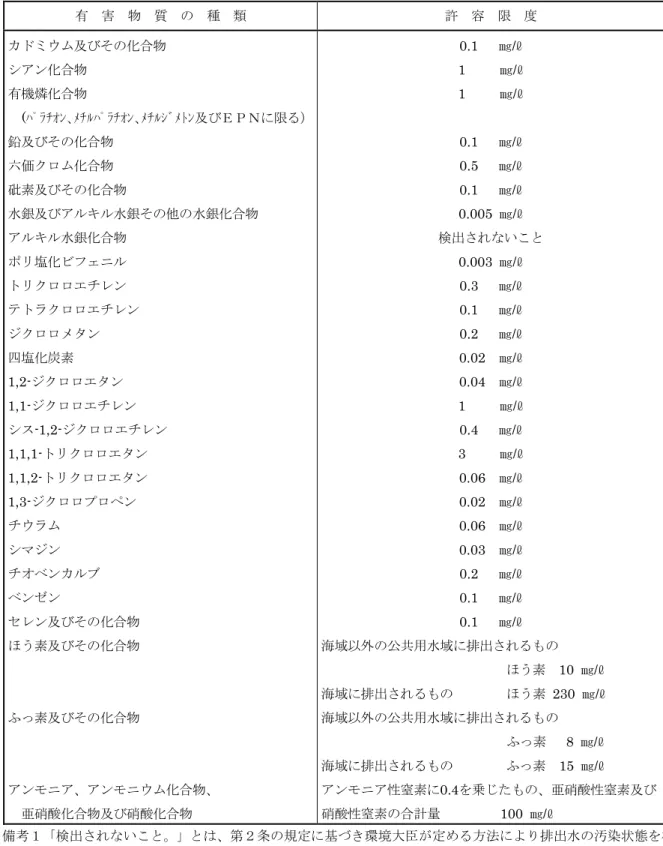 表  2-2-32(1)  排水に係る規制基準（有害物質）  有  害  物  質  の  種  類 許  容  限  度 カドミウム及びその化合物 シアン化合物 有機燐化合物  (ﾊﾟﾗﾁｵﾝ､ﾒﾁﾙﾊﾟﾗﾁｵﾝ､ﾒﾁﾙｼﾞﾒﾄﾝ及びＥＰＮに限る） 鉛及びその化合物 六価クロム化合物 砒素及びその化合物 水銀及びアルキル水銀その他の水銀化合物 アルキル水銀化合物 ポリ塩化ビフェニル トリクロロエチレン テトラクロロエチレン ジクロロメタン 四塩化炭素 1,2-ジクロロエタン 1,1-ジクロロエチレン シス
