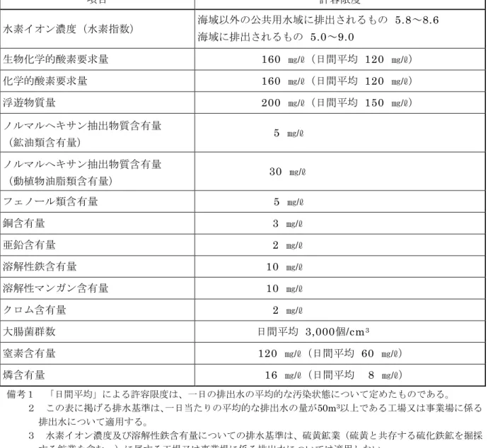 表  2-2-32(2)  排水に係る規制基準（水素イオン濃度等の項目） 項目 許容限度 水素イオン濃度（水素指数） 海域以外の公共用水域に排出されるもの  5.8～8.6  海域に排出されるもの  5.0～9.0 生物化学的酸素要求量 160  ㎎/ℓ （日間平均  120  ㎎/ℓ ） 化学的酸素要求量 160  ㎎/ℓ （日間平均  120  ㎎/ℓ ） 浮遊物質量 200  ㎎/ℓ （日間平均  150  ㎎/ℓ ） ノルマルヘキサン抽出物質含有量  （鉱油類含有量）   5  ㎎/ℓ       