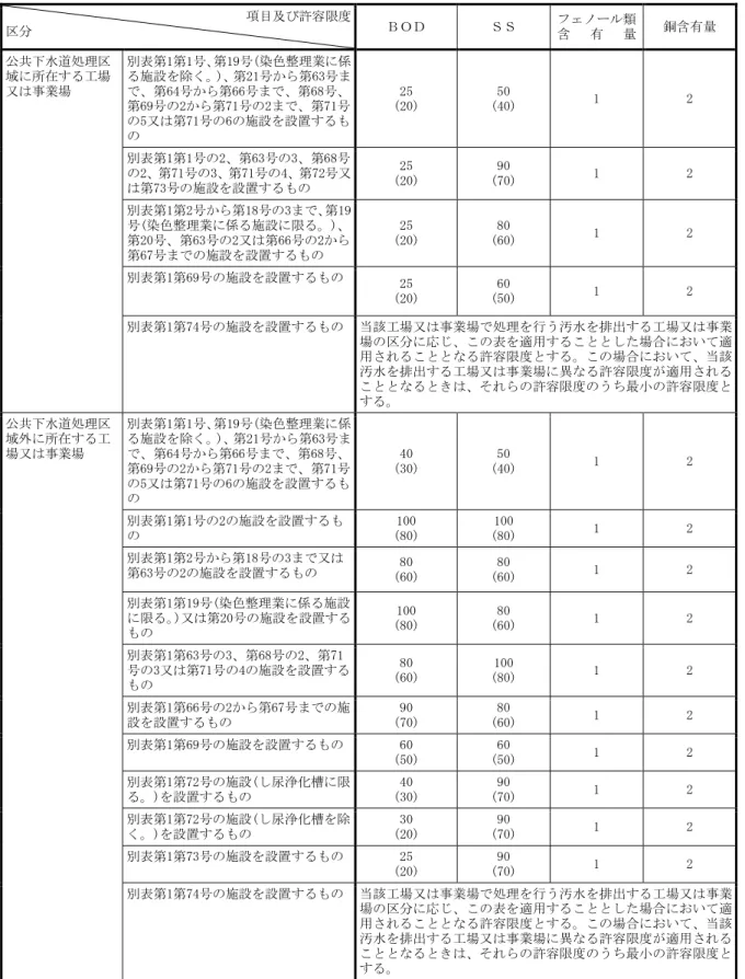 表  2-2-33  新潟県条例による関川水域の上乗せ排水基準（許容限度）の概要  単位：㎎/ℓ    項目及び許容限度 区分 ＢＯＤ ＳＳ フェノール類 含   有   量 銅含有量 公共下水道処理区 域に所在する工場 又は事業場 別表第1第1号、第19号(染色整理業に係る施設を除く。)、第21号から第63号まで、第64号から第66号まで、第68号、 第69号の2から第71号の2まで、第71号 の5又は第71号の6の施設を設置するも の  25 (20) 50 (40) 1 2 別表第1第1号の2、第63