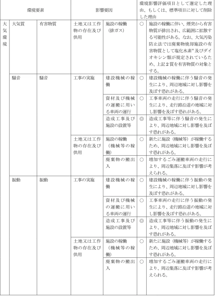 表 3-2-2 (2) 環境影響評価項目 選定理由等  環境要素  影響要因  環境影響評価項目 選定 理由 も く標準項目 対削除 理由  大気質  害物質  土地又 工作 物 存在及び 供用  施設 稼働 排イケ   ○ 施設 稼働 伴い 煙突 ら 害物質 排出され 広範囲 拡散る 能性 ある 大気汚染 防止法 廃棄物焼却施設 害物質 塩 水素 及びダイ オゥシン類 規定され いる 記 2 質を 害物質 対象 る   建 設 機 械 稼 働  ○ 建設機械 稼働 伴う騒音 発生 より 周辺地域 対 影響