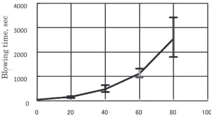 Figure shows the relation between the buried depth of the column below the horizontal sand sur- sur-face and the time it took for the column to overturn