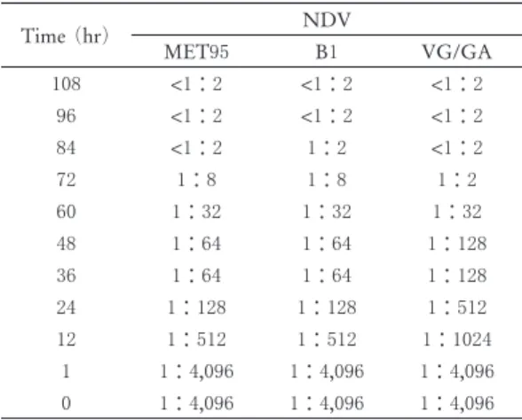 Table . Hormalin sensitivity of haemagglutination activ- activ-ity of NDV strains Time (hr) NDV MET B VG/GA < ： < ： < ： < ： < ： < ： < ： ： < ： ： ： ： ： ： ： ： ： ： ： ： ： ： ： ： ： ： ： ： , ： , ： , ： , ： , ： ,