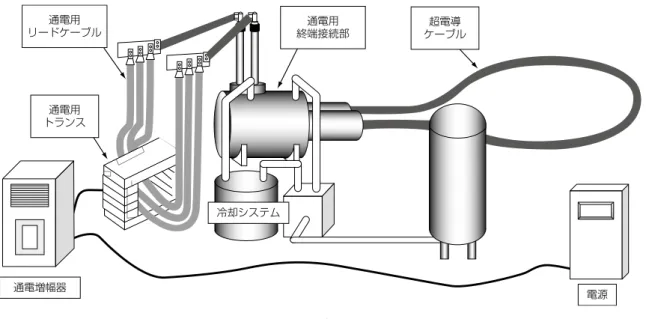 Fig. 7. Layout of current the loading test line of HTS cable.
