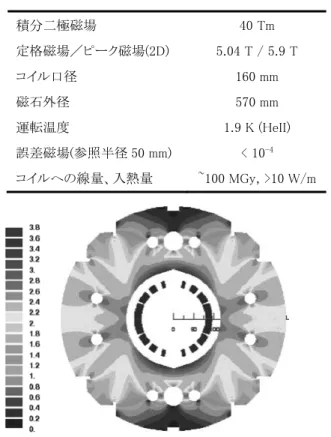 Fig.  1  Cross  section  of  the  large  single-aperture  superconducting dipole magnet for the HL-LHC