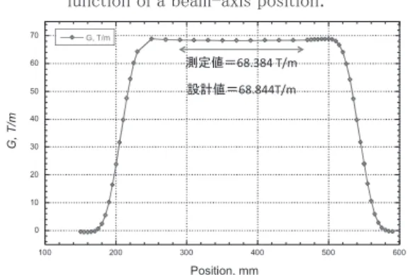 Fig. 3: Profile of quadrupole component for the QC1E as a  function of a beam-axis position