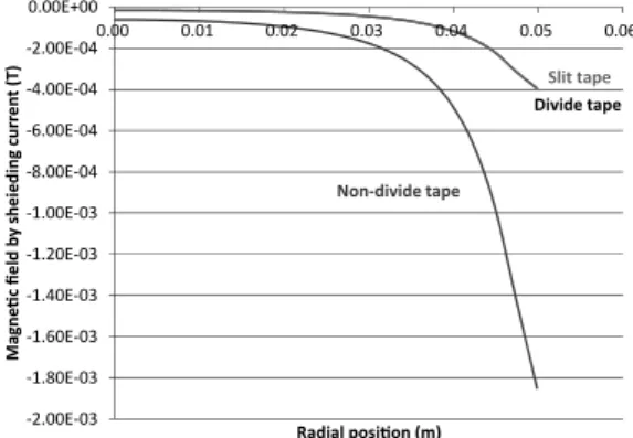 Fig. 3.    Magnetic field by shielding current. 