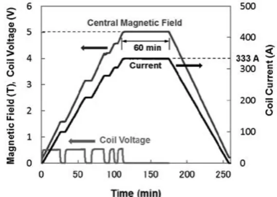 Fig. 1 Calculation results of maximum temperature for Cu thickness: V = 1000 V (solid) and V = 500 V (dotted)mm