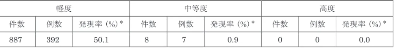 表  副作用の重症度別発現状況（安全性評価対象 783 例）  軽度 中等度 高度 件数 例数 発現率  (%) ＊ 件数 例数 発現率  (%) ＊ 件数 例数 発現率  (%) ＊ 887  392  50.1  8 7  0.9  0 0  0.0  ＊例数に対する発現率を示す （5）基礎疾患、合併症、重症度及び手術の有無等背景別の副作用発現頻度  副作用発現率において、プラセボ群を含めすべての投与群で成人（ 18～64 歳）に比べ、小児（5 ～ 17 歳）でやや高かったが、大きな差はなかった。いずれ