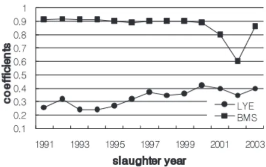 Fig . Correlation coefficients of carcass price with esti- esti-mated lean yield percentage (LYE) and marbling score (BMS) by year