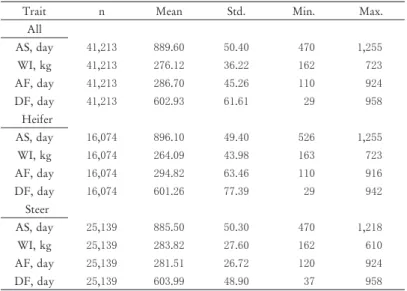 Table . Simple statistics for age at slaughter (AS), initial weight (IW), age at fattening (AF), and days on fed (DF)