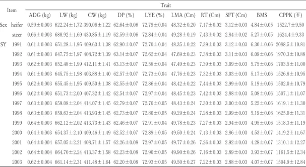 Table . Least square means of ADG, carcass traits, and carcass unit price by sex and slaughter year (SY)