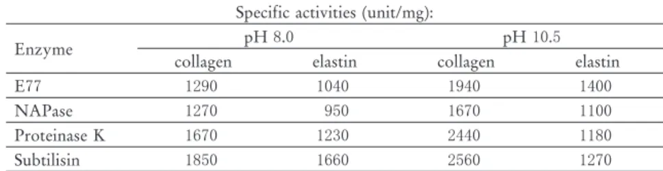 Fig. 3. Effects on pH of the keratin adsorbability of E , subtilisin and proteinase K