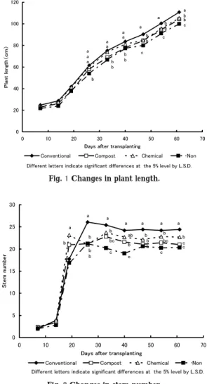 Fig. Changes in stem number.