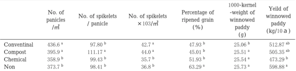 Table . Comparison of yield and yield components for four fertilizations.