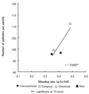 Fig. Relationship between number of spikelets per pani- pani-cle and bleeding rate at heading stage.