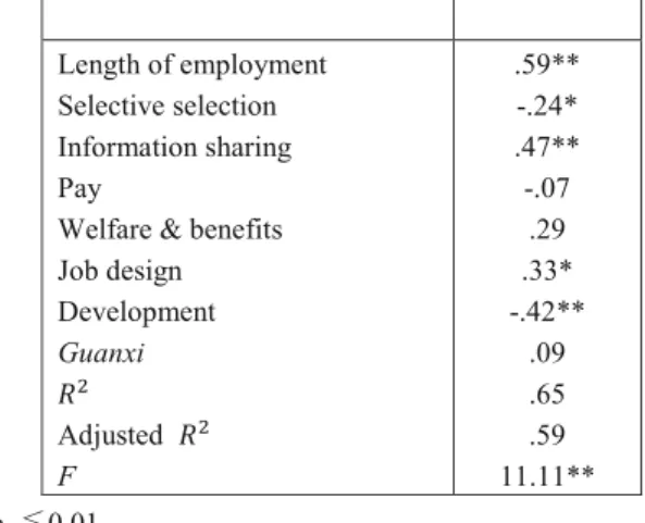 Table 14: The regression analysis of Intensions to stay Length of employment 