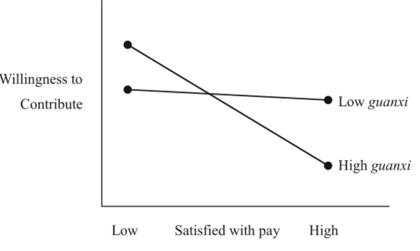 Figure 1: The interaction between the guanxi and importance of pay 