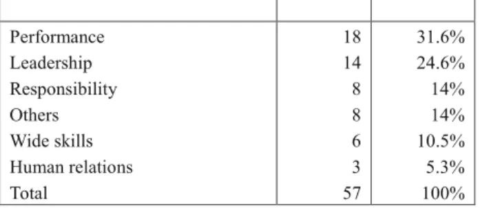 Table 10: The frequency of distribution on determinants of promotion Performance Leadership Responsibility Others Wide skills Human relations Total 1814 8 8 6 3 57 31.6%24.6%14%14%10.5%5.3% 100%