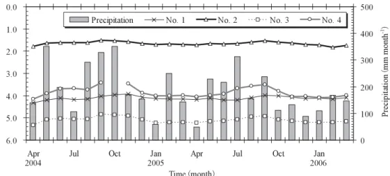Table . Statistical values for daily depths from the ground surface to the groundwater table from April , to March ,