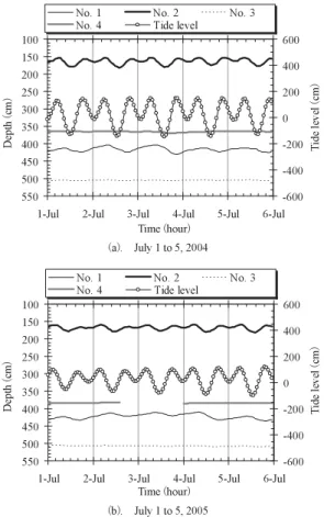 Fig. . Hourly changes in depths from the ground sur- sur-face to the groundwater table and tide levels