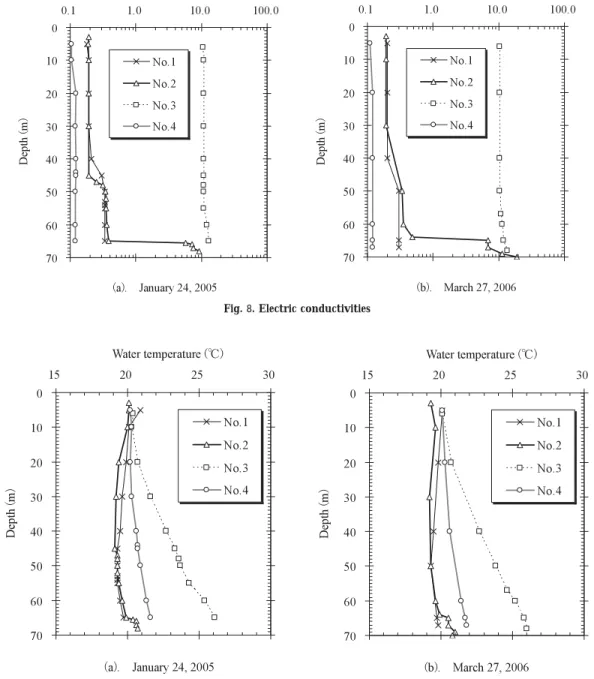 Fig. . Groundwater temperatures