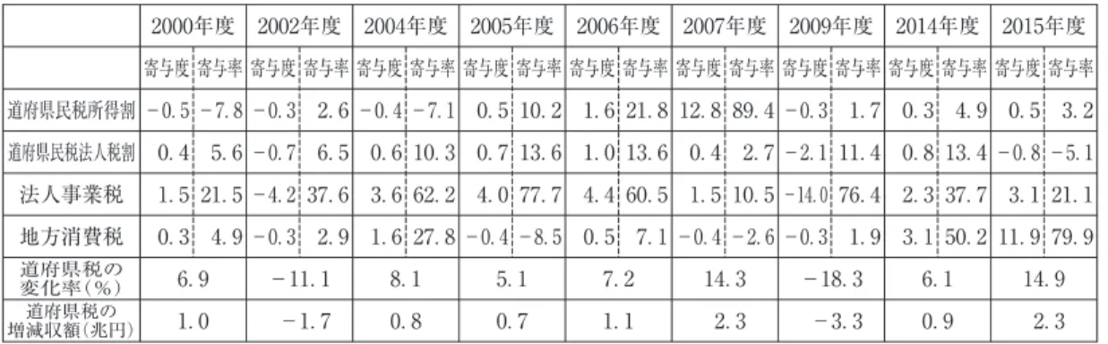図 外形課税対象法人にかかる法人事業税の各税 収項目の推移（単位 億円） 出典）総務省自治税務局「法人事業税に関する調」より作成。 同じデータから求めた、法人事業税と都道府県税 収全体の対前年変化率の相関係数（ ． ）は、両者の短期的な連動性の高さを示した。そこで、税収ウェイトを考慮して、法人事業税の動きがどれだけ道府県税全体の税収変動に影響を与えたかを探るために、個別税収項目の総税収に対する寄与度および寄与率を求めた（表 ）。これにより、増収期と減収期で法人事業税の寄与率が 割に達する年度が見られるなど、