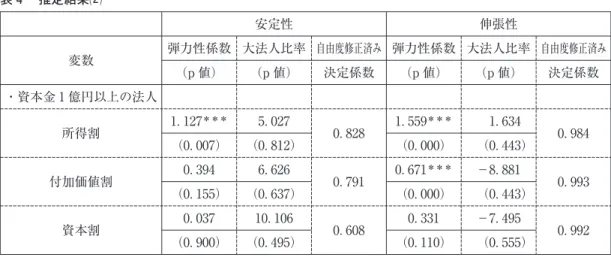 表 推定結果⑵ 安定性 伸張性 変数 弾力性係数 大法人比率 自由度修正済み 弾力性係数 大法人比率 自由度修正済み （p 値） （p 値） 決定係数 （p 値） （p 値） 決定係数 ・資本金 億円以上の法人 所得割 ． ＊＊＊ ． ． ． ＊＊＊ ． （ ． ） （ ． ） （ ． ） （ ． ） ． 付加価値割 ． ． ． ． ＊＊＊ − ． ． （ ． ） （ ． ） （ ． ） （ ． ） 資本割 ． ． ． ． − ． （ ． ） （ ． ） （ ． ） （ ． ） ． 注）＊＊＊は ％水準で統