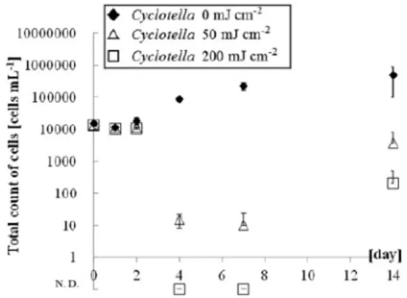 Fig. 4    Results in measurements of Cyclotella with each UV  irradiation （N. D.; detection limits）.