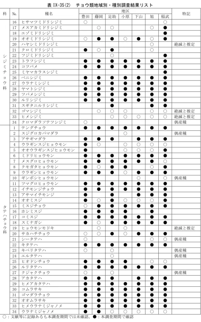 表 IX-35(2)  チョウ類地域別・種別調査結果リスト  科  №  種名  地区  特記  豊田  藤岡  足助  小原  下山  旭  稲武  シ ジ ミ チ ョ ウ 科  16  ヒサマツミドリシジミ  ○                  ○     17  メスアカミドリシジミ    ○ ○       ○ ●    18  エゾミドリシジミ                   ●    19  オオミドリシジミ ○ ● ● ○ ● ○ ●    20  ハヤシミドリシジミ          