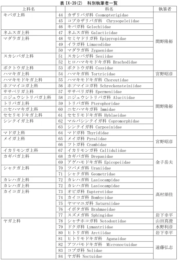 表 IX-39(2)  科別執筆者一覧  上科名  科名  執筆者  キバガ上科  44  カザリバガ科 Cosmopterigidae  間野隆裕    45  コブカザリバガ科  Chrysopeleiidae    46  キバガ科 Gelechiidae ネムスガ上科 47  ネムスガ科 Galacticidaeマダラガ上科 48  セミヤドリガ科 Epipyropidae      49  イラガ科 Limacodidae      50  マダラガ科 Zygaenidae  スカシバガ上科  5