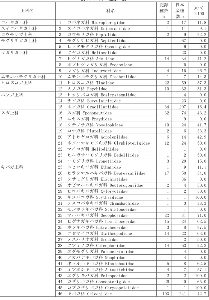 表 IX-40(1)  種数一覧  上科名  科名  記録種数 a  日本産種 数 b  （a/b）×100  コバネガ上科  1  コバネガ科 Micropterigidae  2  17  11.8   スイコバネガ上科  2  スイコバネガ科 Eriocraniidae  1  11  9.1   コウモリガ上科  3  コウモリガ科 Hepialidae  2  9  22.2   モグリチビガ上科  4  モグリチビガ科 Nepticulidae      67  0.0       5  ヒラタ