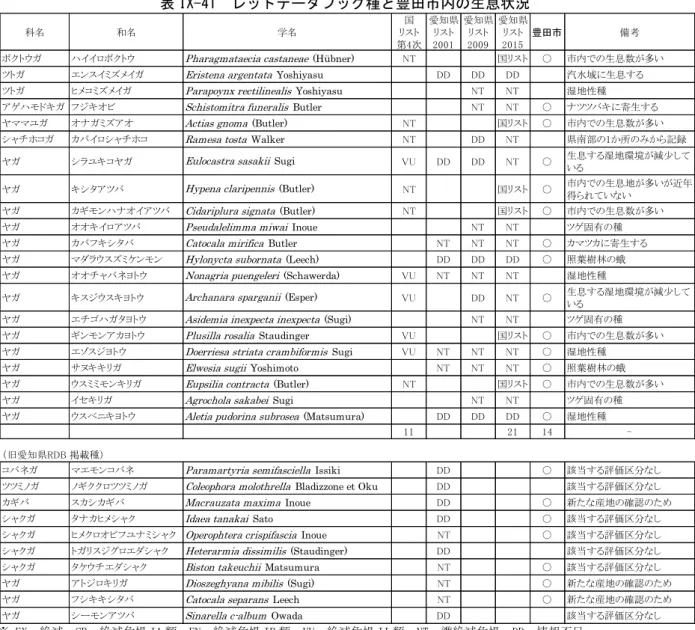 表 IX-41  レッドデータブック種と豊田市内の生息状況 