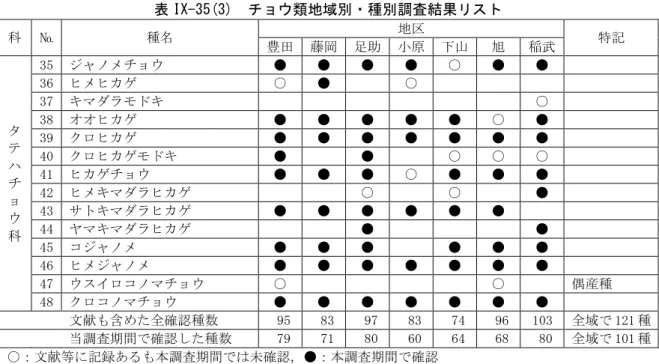 表 IX-35(3)  チョウ類地域別・種別調査結果リスト  科  №  種名  地区  特記  豊田  藤岡  足助  小原  下山  旭  稲武  タ テ ハ チ ョ ウ 科  35  ジャノメチョウ  ●  ●  ●  ●  ○  ●  ●     36  ヒメヒカゲ ○ ●    ○             37  キマダラモドキ                   ○    38  オオヒカゲ ● ● ● ● ● ○ ●    39  クロヒカゲ ● ● ● ● ● ● ●    40  クロヒカ
