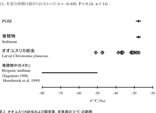 Fig. 2. Ranges of  δ 13 C for larval Chironomus plumosus and their potential food or carbon sources