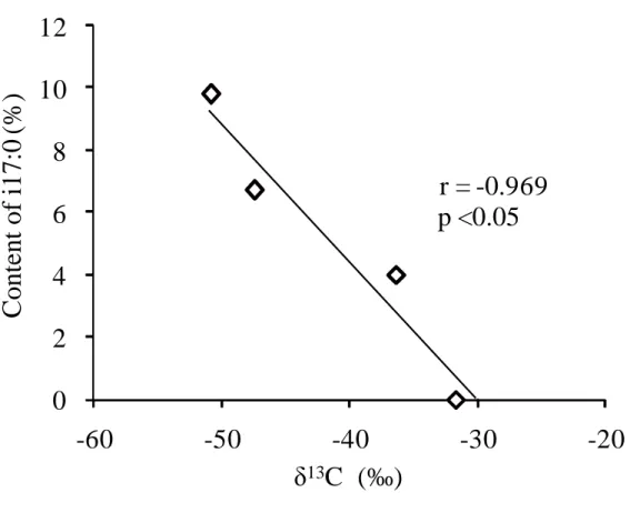 Fig. 6.  Relationship between content of i17:0 and  δ 13 C. 