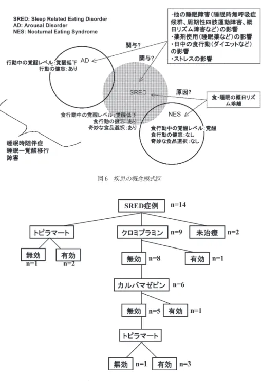 図 7 自験 SRED 症例の治療過程とその効果