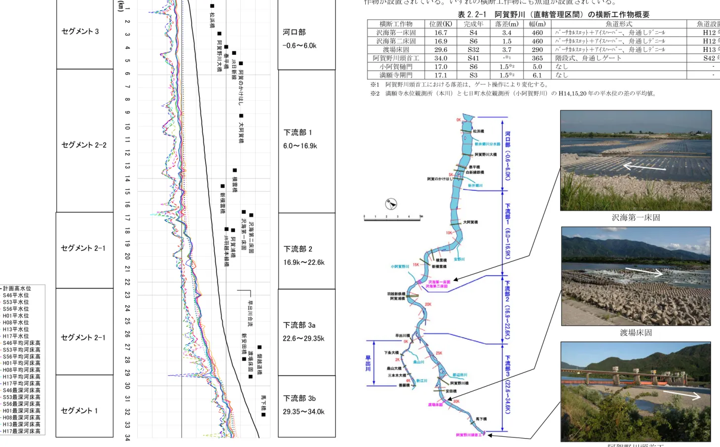 図 2.1-3  河川縦断図  2.2. 横断工作物、樋門・樋管等の位置  阿賀野川の直轄管理区間には、沢海第一床固、沢海第二床固め、渡場床固、阿賀野川頭首工の 4 つの横断工作物が設置されている。いずれの横断工作物にも魚道が設置されている。 表 2.2-1  阿賀野川（直轄管理区間）の横断工作物概要 横断工作物位置(K)完成年落差(m)幅(m) 魚道形式魚道設置年沢海第一床固 16.7  S4  3.4  460 ﾊﾞｰﾁｶﾙｽﾛｯﾄ＋ｱｲｽﾊｰﾊﾞｰ、舟通しﾃﾞﾆｰﾙ H12 年 沢海第二床固 16.9