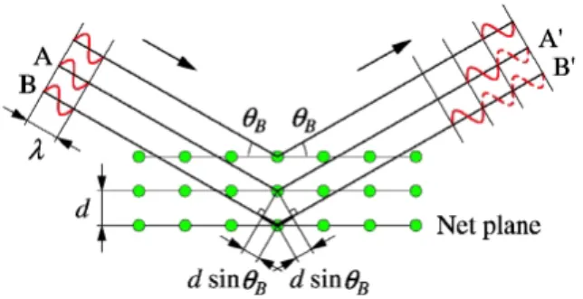 Fig. 2 Bragg condition.特別企画■ 光のエネルギーを切り出す（X 線編）もできます。放射光関連の分野では eV（エレクトロンボルト）が基本です。1 eV は電子（e）が 1 V の電圧で加速さ れ た と き に 獲 得 す る エ ネ ル ギ ー （ SI 単 位 で は 1.6 ×10－19J）です。eV に SI 接頭語（k, m, m など）を付けて使用します。eV は SI には属しませんが，SI と併用することができます。光子のエネルギー E［keV］と電磁波の波長 l［Å