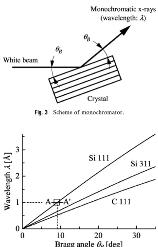 Fig. 3 Scheme of monochromator.